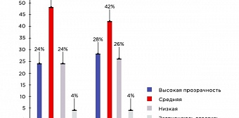 Шесть из десяти российских специалистов по ИБ против шифрования трафика в ущерб прозрачности сети