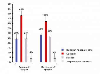 Шесть из десяти российских специалистов по ИБ против шифрования трафика в ущерб прозрачности сети